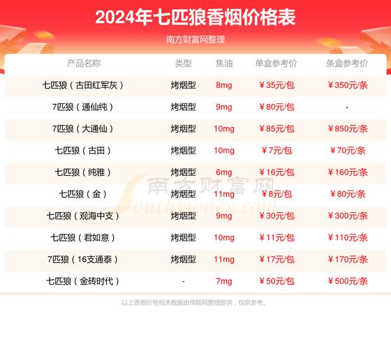 低价七匹狼香烟多少钱一条【七匹狼香烟什么价位】